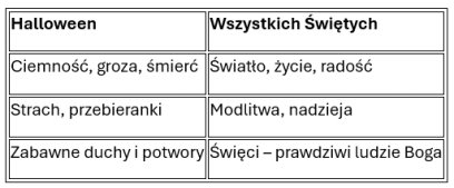 Scenariusz lekcji "Halloween: Zabawa czy zagrożenie duchowe?"